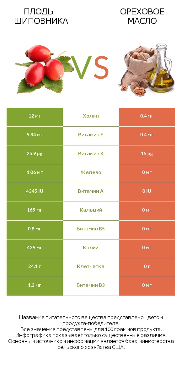 Плоды шиповника vs Ореховое масло infographic