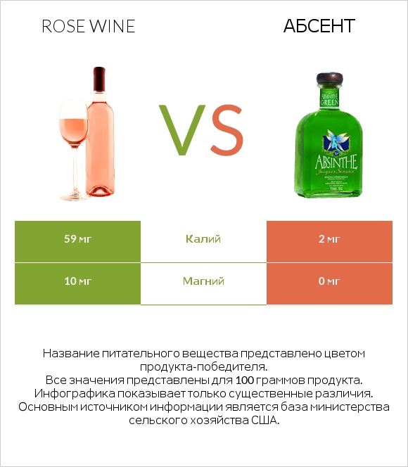Rose wine vs Абсент infographic