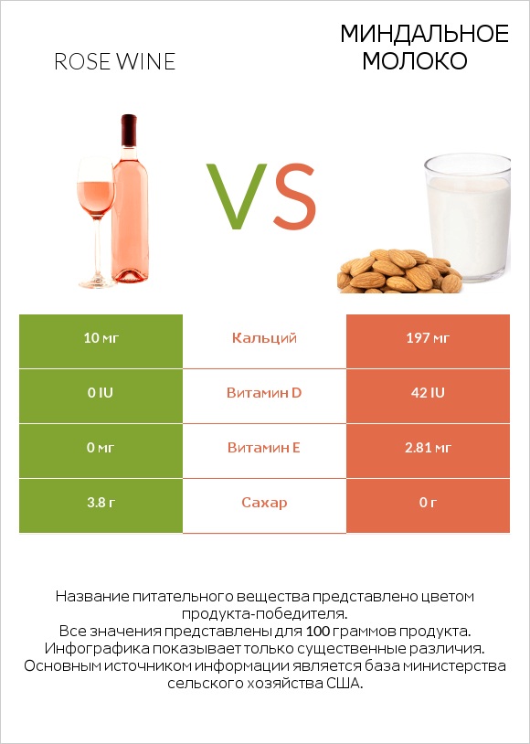 Rose wine vs Миндальное молоко infographic