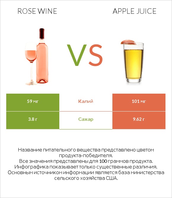 Rose wine vs Apple juice infographic