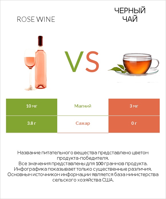Rose wine vs Черный чай infographic
