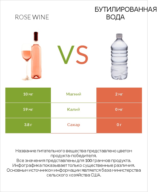 Rose wine vs Бутилированная вода infographic
