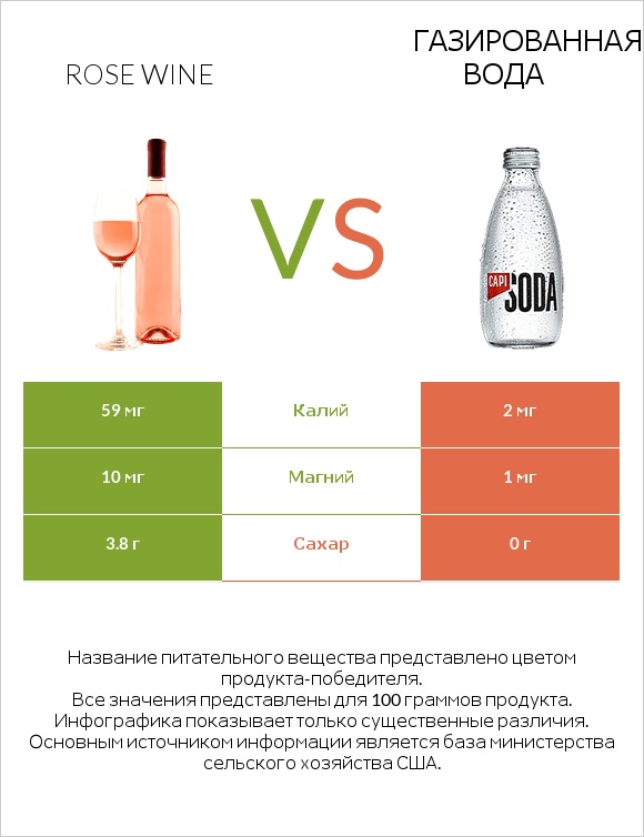 Rose wine vs Газированная вода infographic