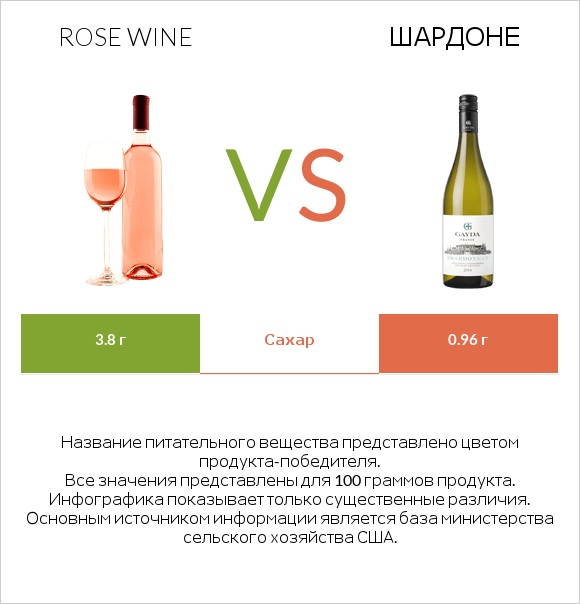 Rose wine vs Шардоне infographic
