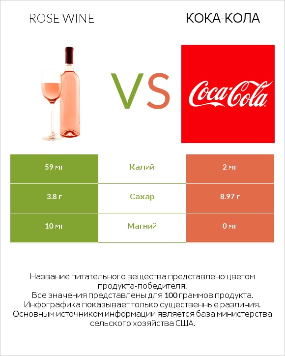 Rose wine vs Кока-Кола infographic
