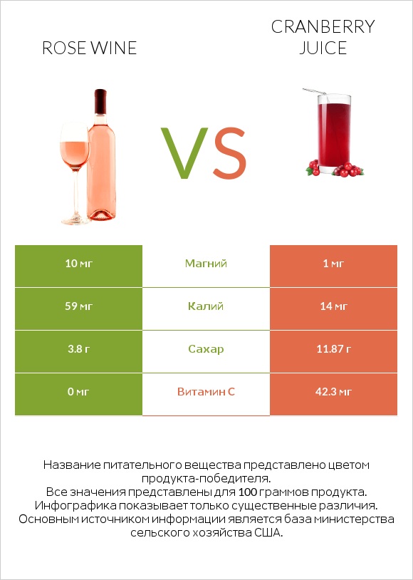 Rose wine vs Cranberry juice infographic