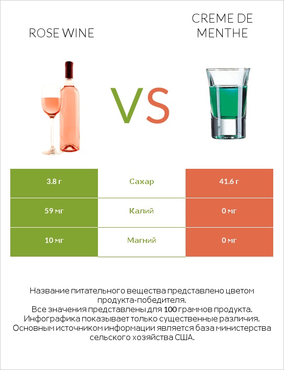 Rose wine vs Creme de menthe infographic