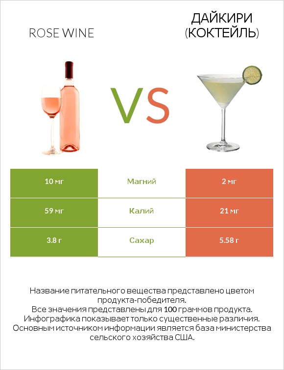Rose wine vs Дайкири (коктейль) infographic