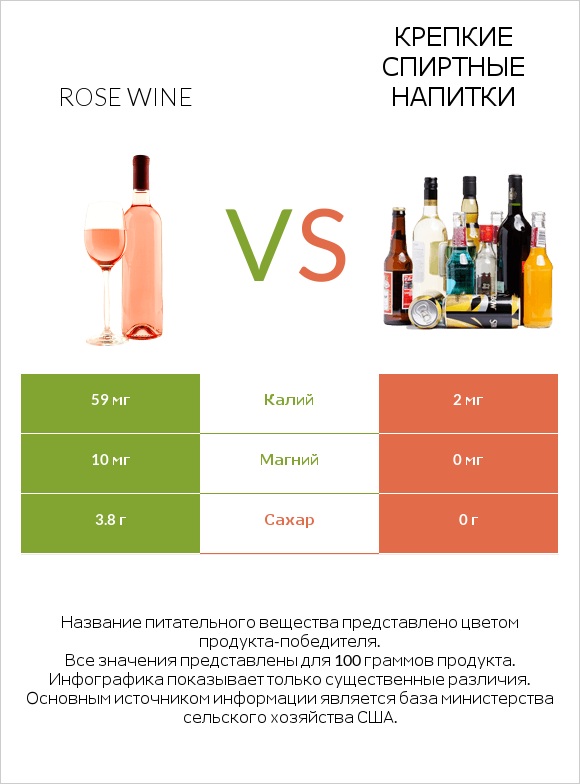 Rose wine vs Крепкие спиртные напитки infographic
