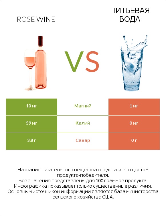 Rose wine vs Питьевая вода infographic