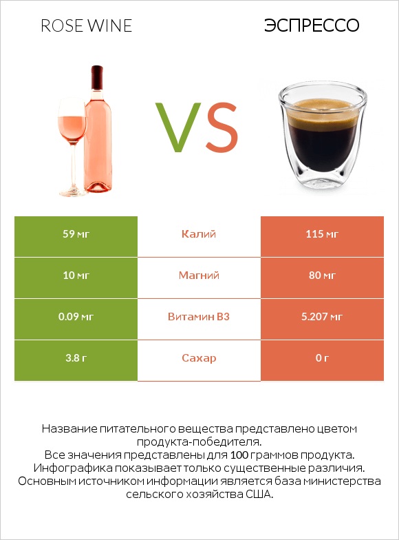 Rose wine vs Эспрессо infographic