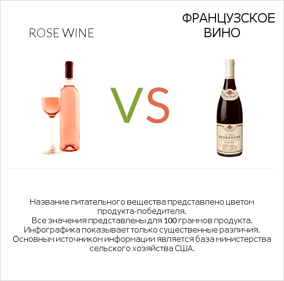 Rose wine vs Французское вино infographic