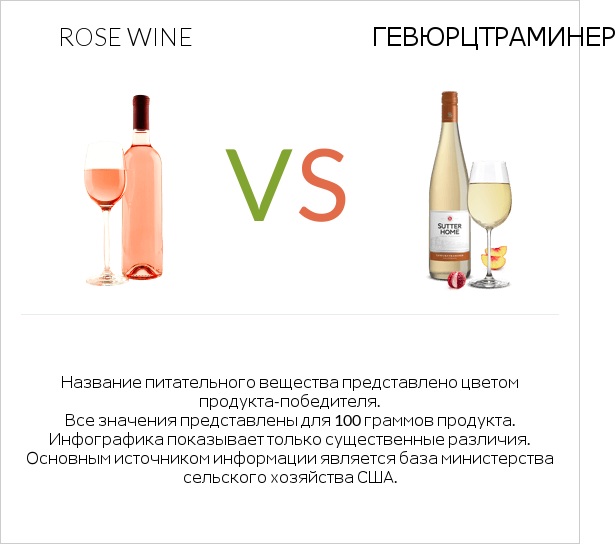 Rose wine vs Gewurztraminer infographic