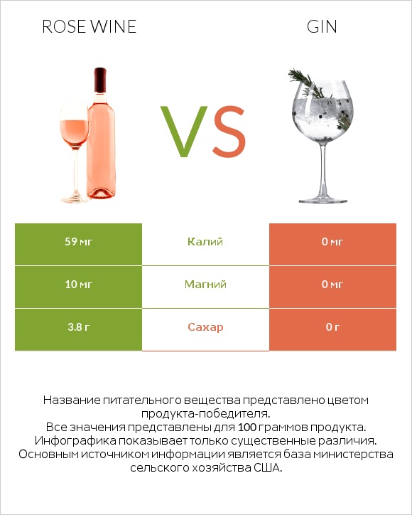 Rose wine vs Gin infographic