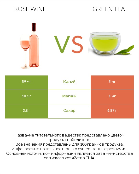 Rose wine vs Green tea infographic