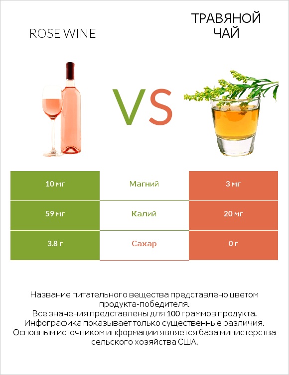 Rose wine vs Травяной чай infographic