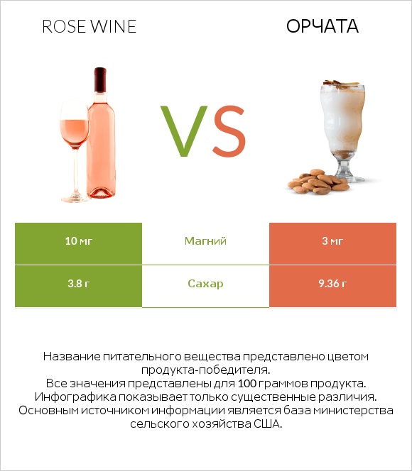 Rose wine vs Орчата infographic
