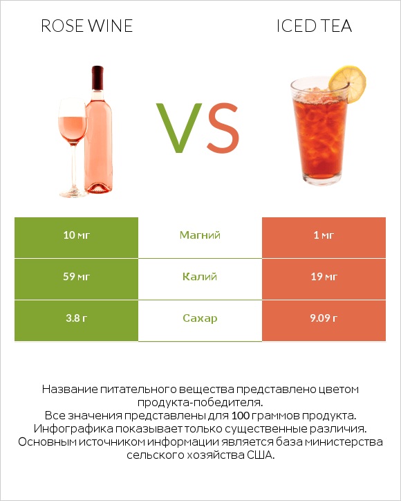 Rose wine vs Iced tea infographic