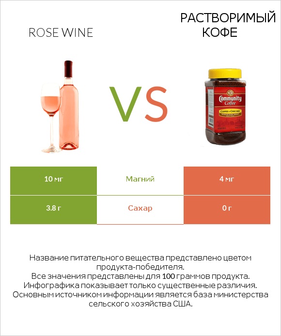 Rose wine vs Растворимый кофе infographic