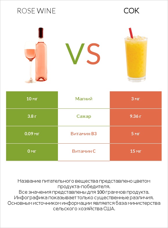 Rose wine vs Сок infographic