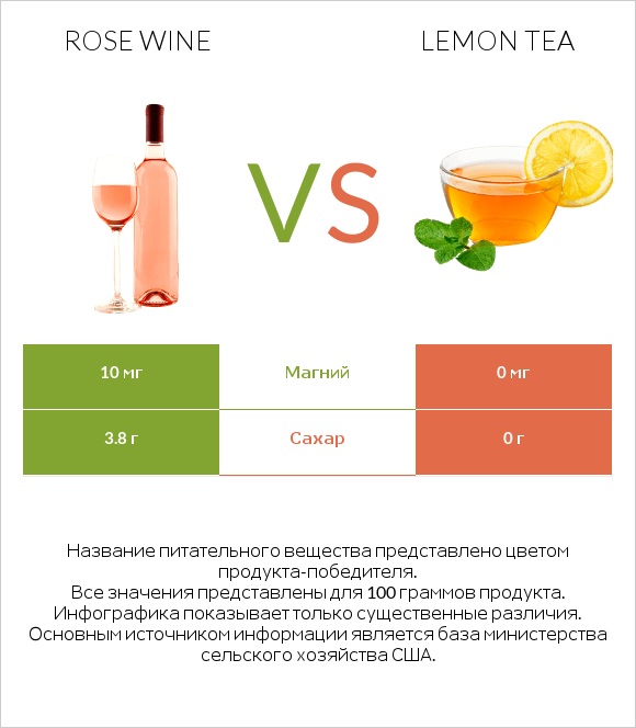 Rose wine vs Lemon tea infographic