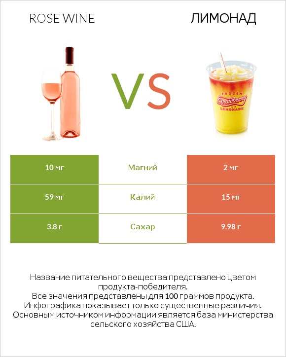 Rose wine vs Лимонад infographic