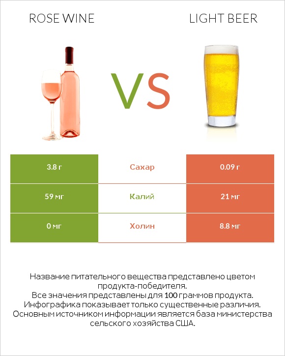 Rose wine vs Light beer infographic