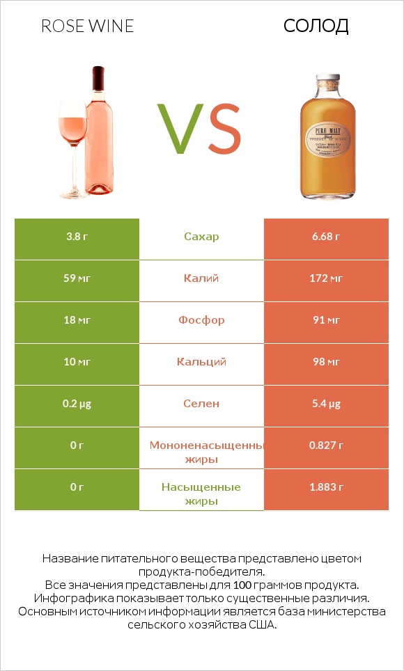 Rose wine vs Солод infographic