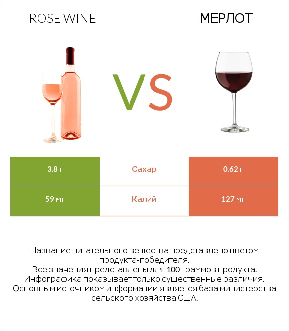Rose wine vs Мерлот infographic