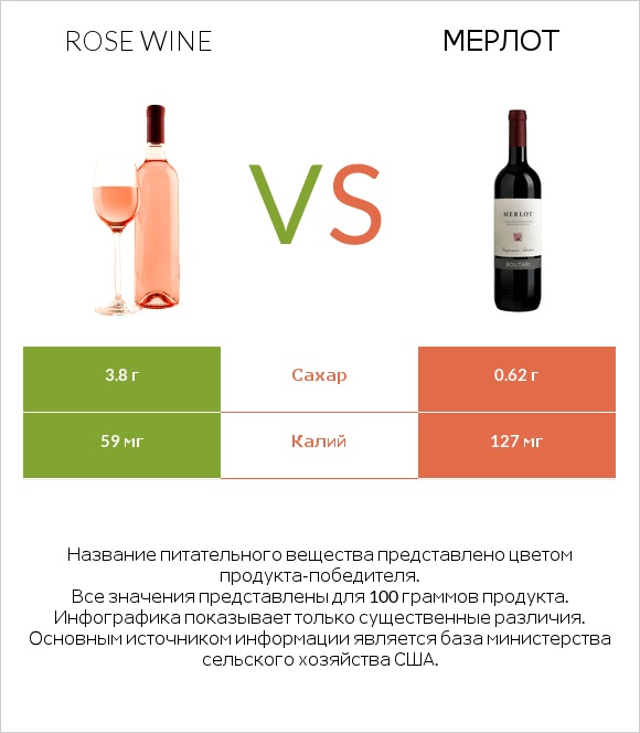 Rose wine vs Мерлот infographic