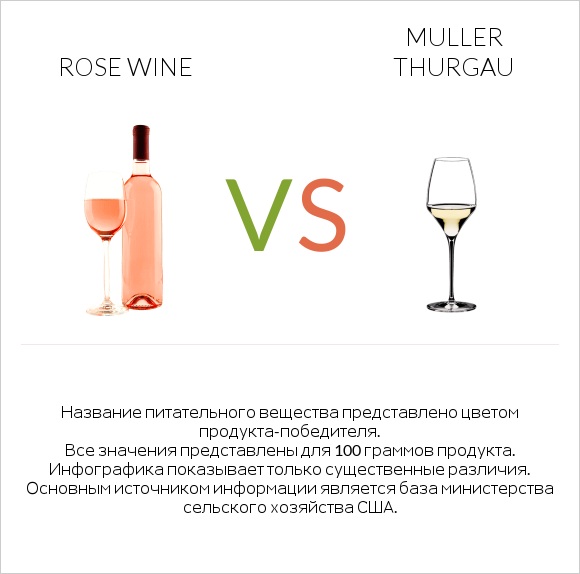 Rose wine vs Muller Thurgau infographic