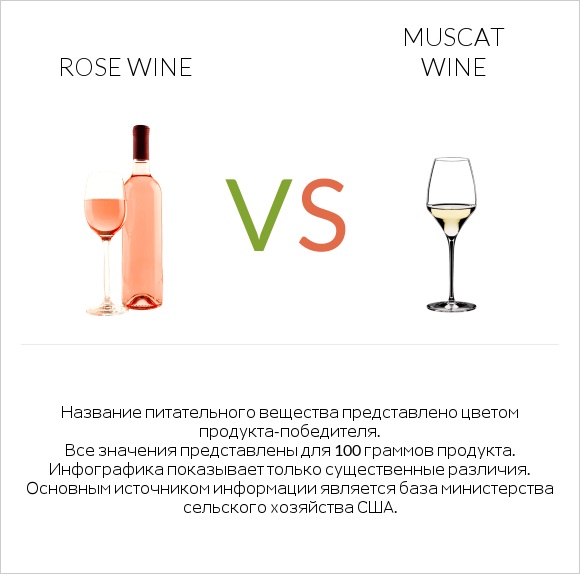 Rose wine vs Muscat wine infographic