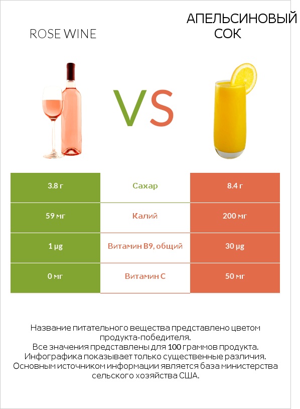 Rose wine vs Апельсиновый сок infographic