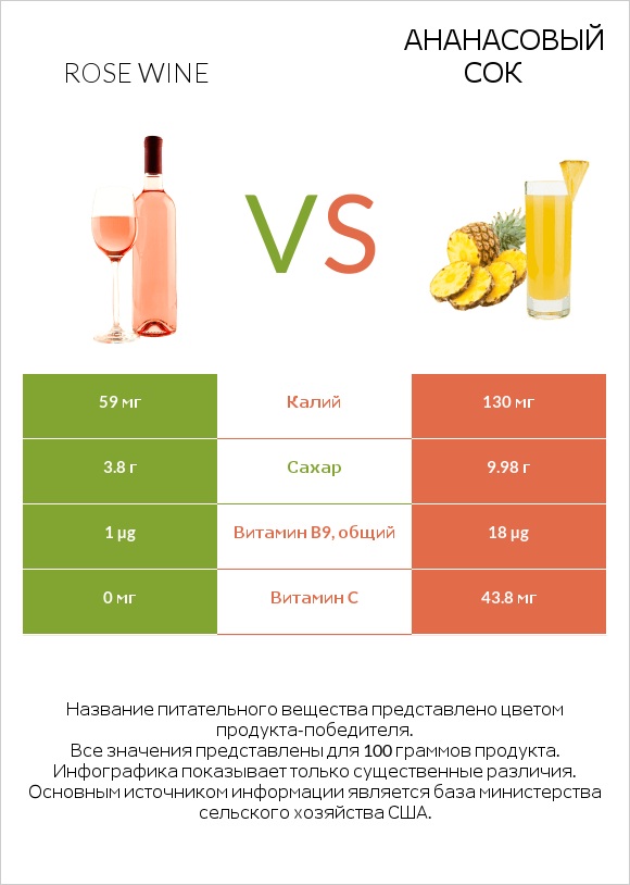 Rose wine vs Ананасовый сок infographic