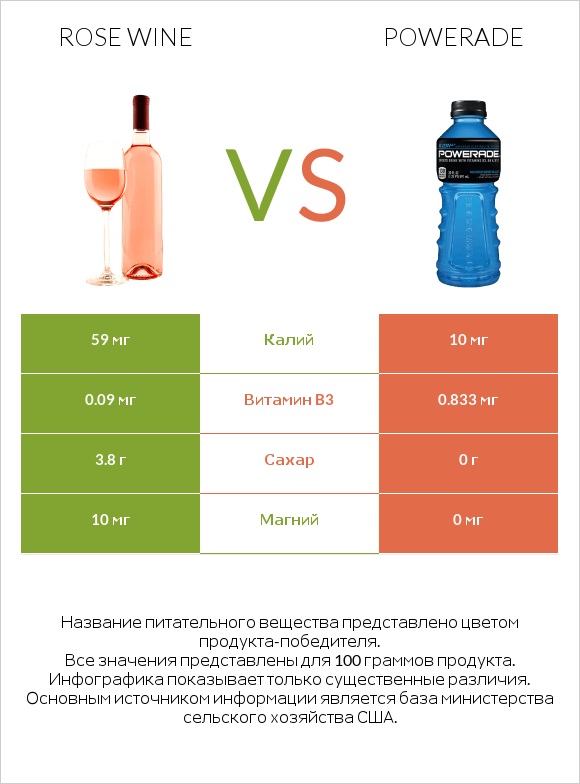 Rose wine vs Powerade infographic