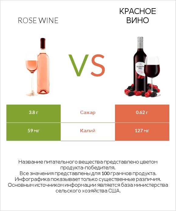 Rose wine vs Красное вино infographic