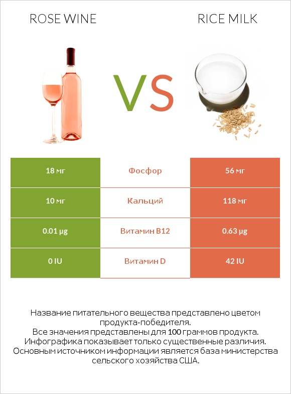 Rose wine vs Rice milk infographic