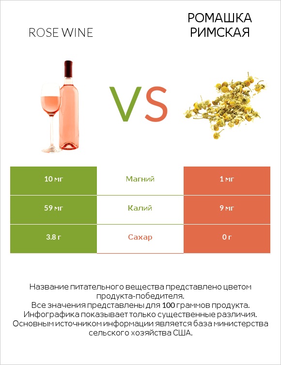 Rose wine vs Ромашка римская infographic