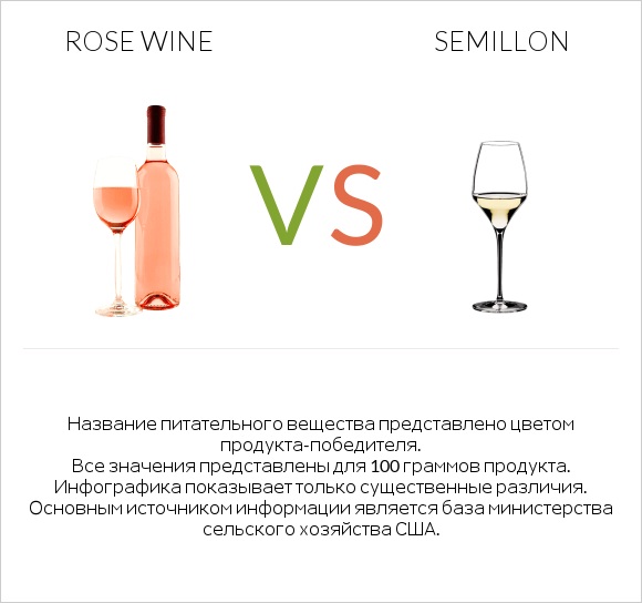 Rose wine vs Semillon infographic