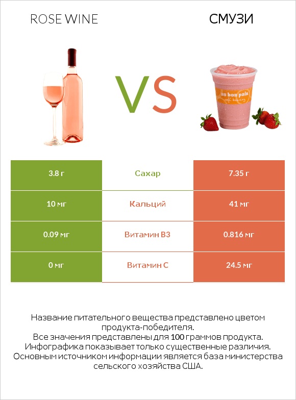 Rose wine vs Смузи infographic