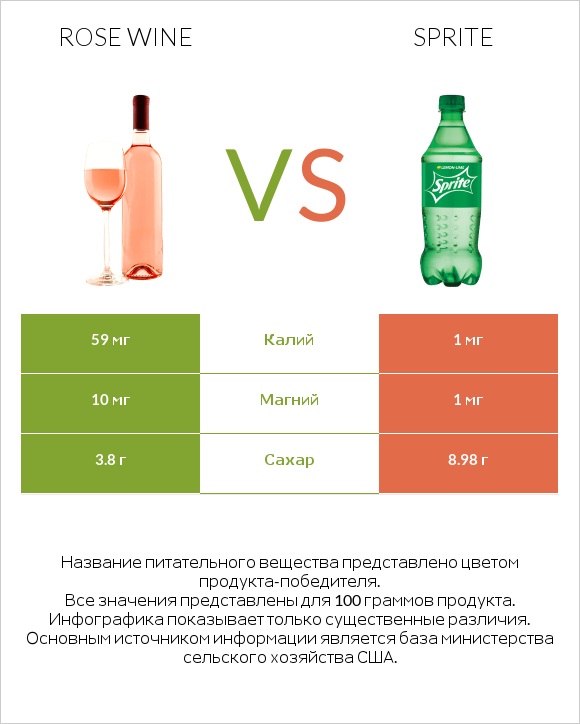 Rose wine vs Sprite infographic