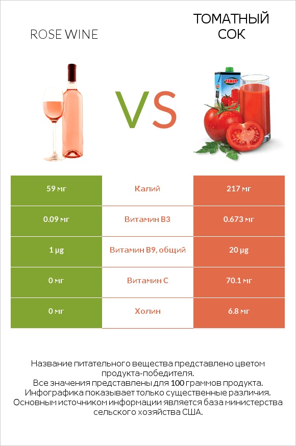 Rose wine vs Томатный сок infographic