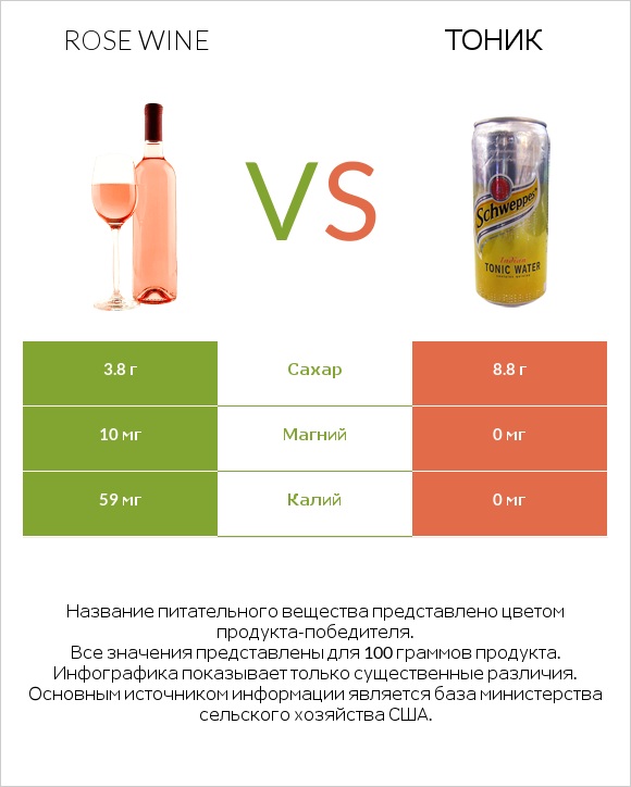 Rose wine vs Тоник infographic