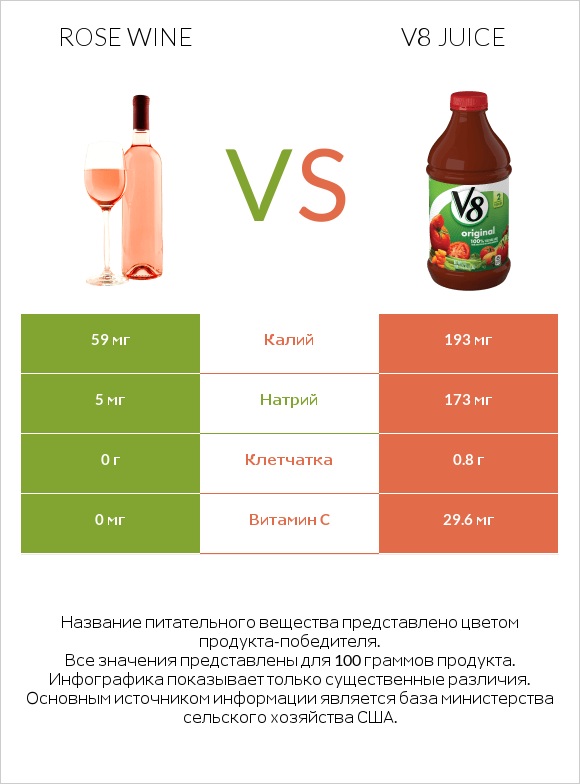 Rose wine vs V8 juice infographic