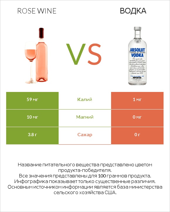 Rose wine vs Водка infographic