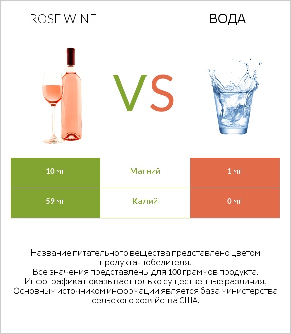 Rose wine vs Вода infographic