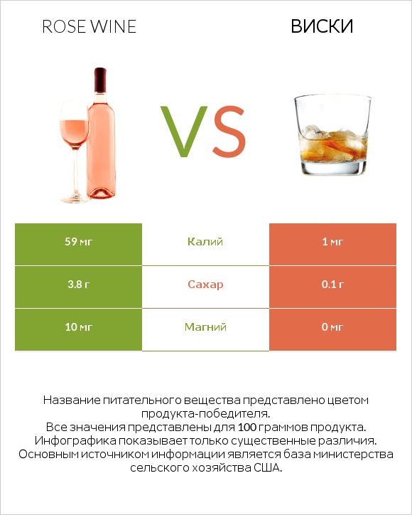 Rose wine vs Виски infographic