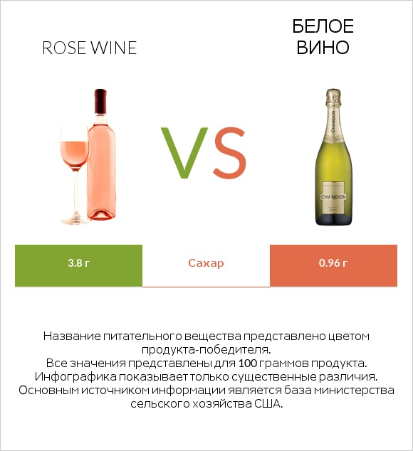Rose wine vs Белое вино infographic