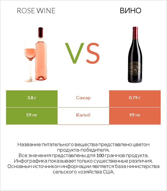 Rose wine vs Вино infographic