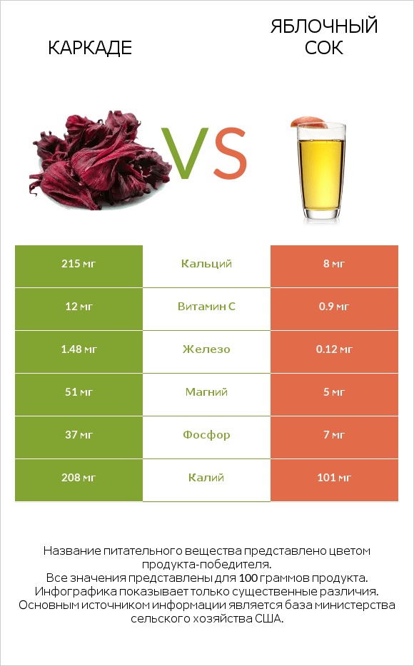 Каркаде vs Яблочный сок infographic
